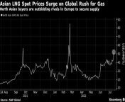 bc asian gas prices extend surge on renewed effort to secure supply.png from asian surge