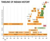 900px timeline of indian history.jpg from indian xxx 66 her history comvani sexephoto