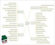 mba courses mind map.png from mba me mind
