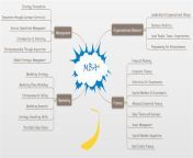 mind map mba course.png from mba me mind
