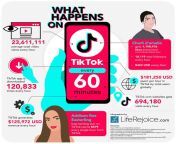 what happens on tiktok every 60 minutes infographics min.jpg from tiktok werent too happy with this one