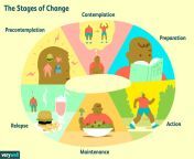 the stages of change 2794868 01 1cbf04c4db034a809663a7db18a47921.png from change