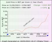 gold rate bdt gram 1 year.jpg from bangladeshi gold xx cell record mp