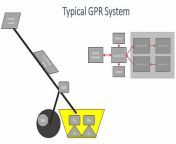gpr training 7 diagram of a typical gpr system 2.jpg from gpr xx
