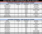 2022 olympic conference field hockey national division all star list national scaled.jpg from ayanna lagasse