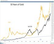 gold vs stocks chart 1080x688.png from gold vs