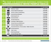 the 15 best paying jobs for 85ee287843dcc18bc53d344eabe3ab8b from in job