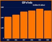 gdp of india startuptalky.jpg from indian bip