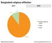 world data religious affiliation pie chart bangladesh.jpg from bangladeshi comw hijr